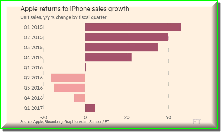 Apple Sales Growth 1-31-2017 – Ira Epstein Division of Linn ...